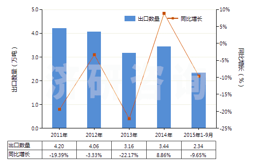 2011-2015年9月中國銻的氧化物(HS28258000)出口量及增速統(tǒng)計 2011-2015年9月中國銻的氧化物(HS28258000)出口量及增速統(tǒng)計